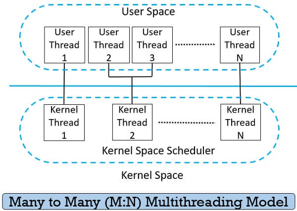 Many to Many Multithreading Models in operating system