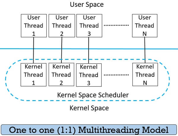 One to one Multithreading Models in operating system