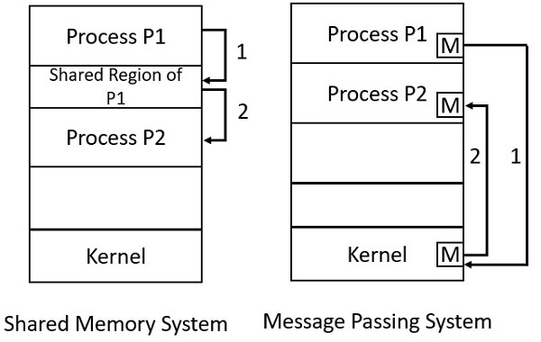 What Is Shared Memory System In IPC Interprocess Communication 