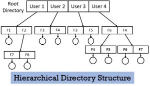 What Is Directory Structure In Operating System (OS) ? Its Types With ...