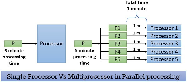 Prallel Processing