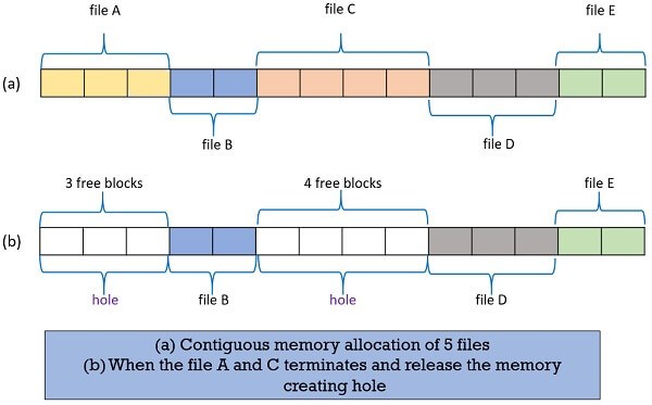 difference-between-contiguous-and-noncontiguous-memory-allocation-in