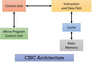 Cisc архитектура процессора