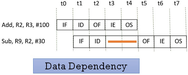Data Dependency