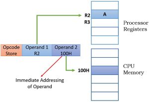 What are Addressing Modes? Types, Effective Address, Advantages and ...