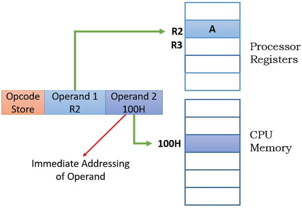 Immediate Addressing Mode 1