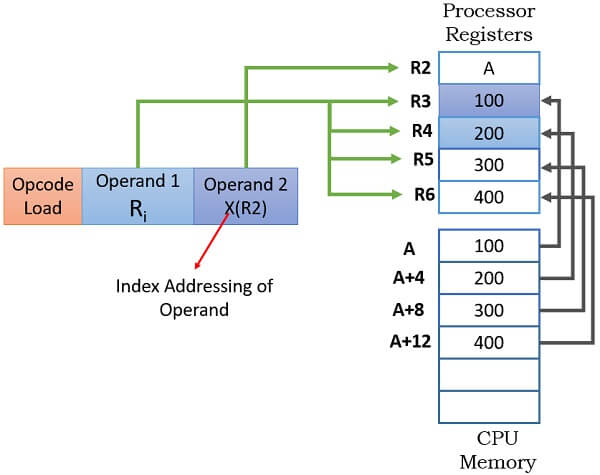 Index Addressing Mode