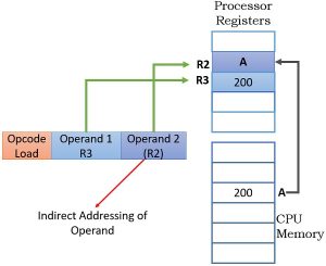 What are Addressing Modes? Types, Effective Address, Advantages and ...