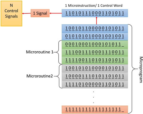 Microprogram 2