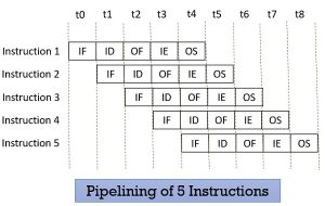 What is Pipelining in Computer Architecture? Types, Hazards