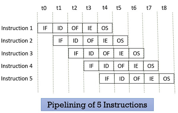 Types Of Pipelining In Computer Architecture : Arithmetic Pipeline And