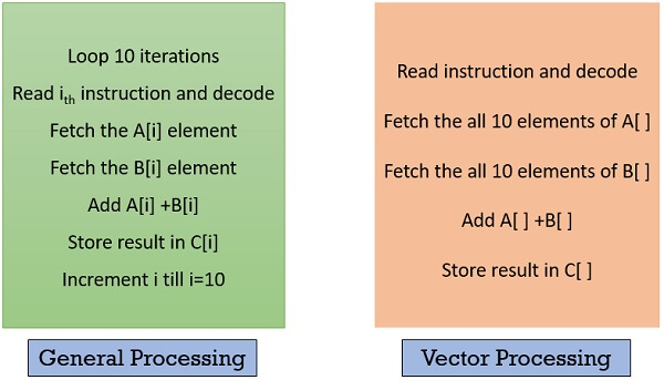 Difference Between Array Processor And Vector Processor