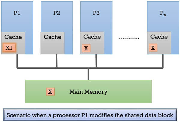Cache coherence problem