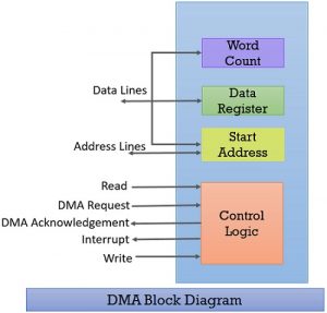 What is Direct Memory Access (DMA)? DMA Controller, Block Diagram ...