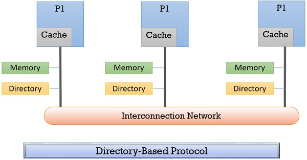 Directory-based protocol