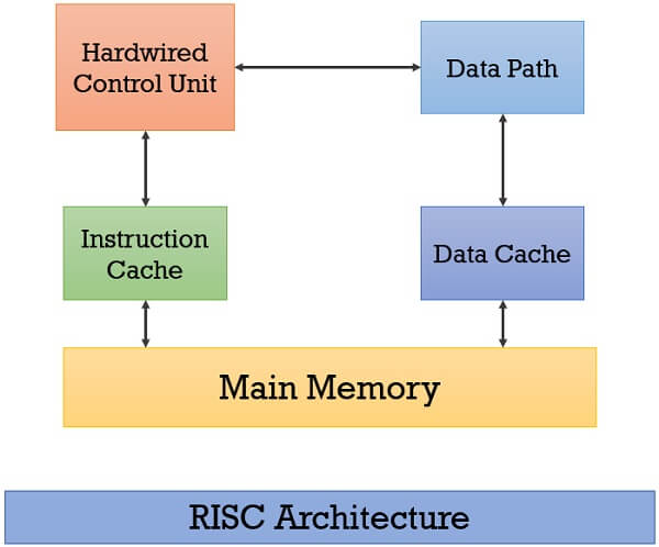 RISC Processor Risc Instruction Set Addressing Mode