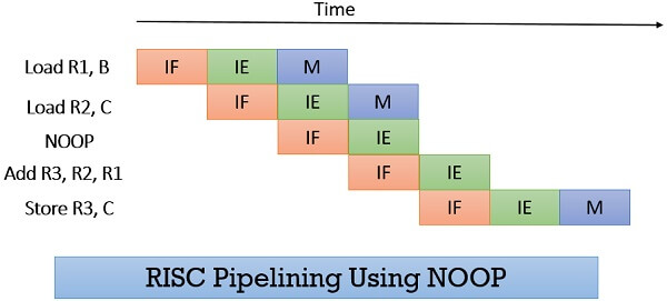 RISC Pipelining using NOOP 1