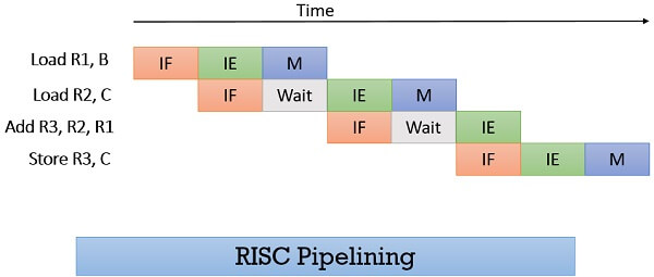 RISC Pipelining