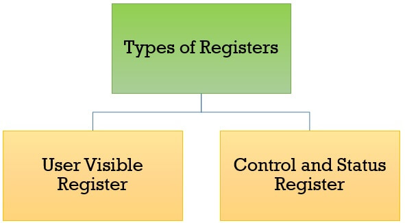 Register Organization