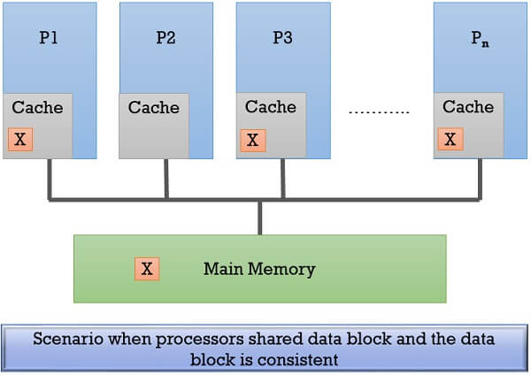 Shared memory