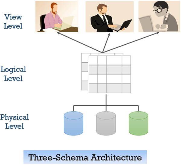 What Is Data Independence In Dbms What Is Data Dbms Education Level Images