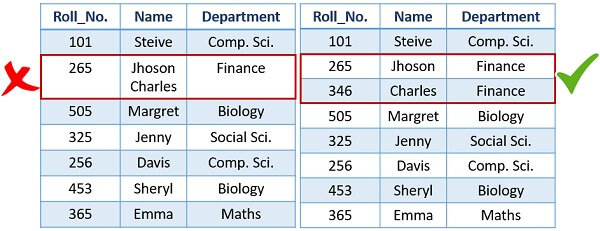 characterisctic of relational database model 4