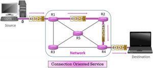 What Is Connection Oriented And Connectionless Services? - Binary Terms