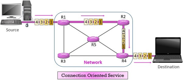 Connection Oriented Service