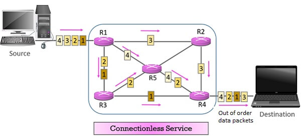 Connectionless Service