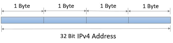 IPv4 address