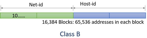 IPv4 class B classful addressing