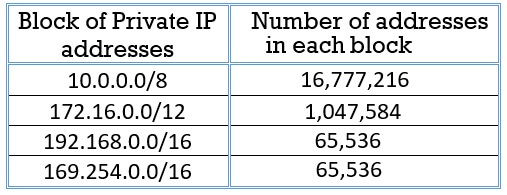 private ip addresses