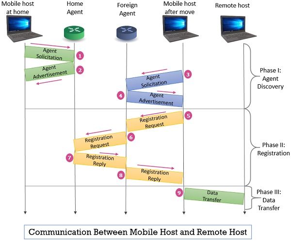 Communication Between Mobile Host and Remote Host using Mobile IP new