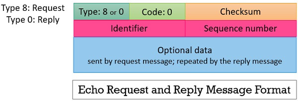 Echo Request & reply message Format