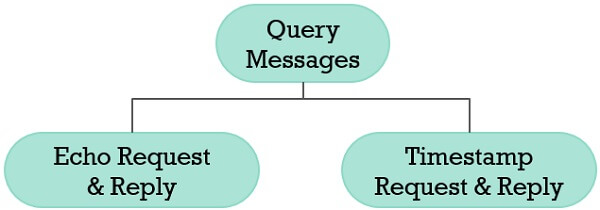 Query message types