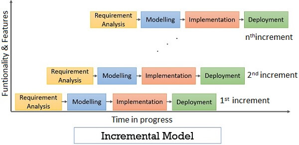 Incremental development model