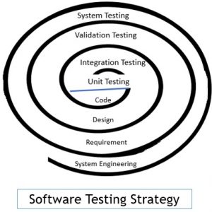 What Is Software Testing Strategies? Characteristis, Levels, Factors ...