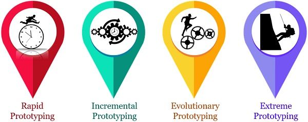 Types of Prototyping Model 1