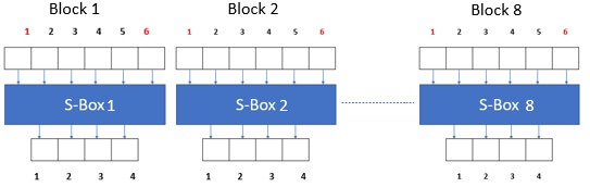 S box Substitution