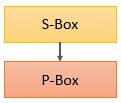 s-box to p-box transfer des