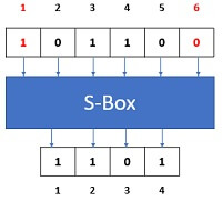 s-box