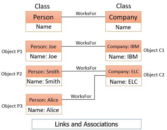 Links and association in class model