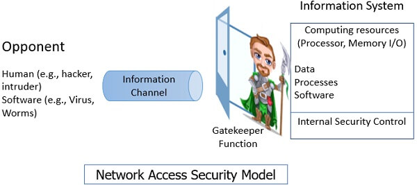 Network Access Security Model