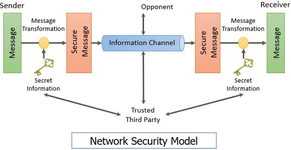 Network Security Model