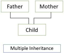 Multiple Inheritance in Object Orientation