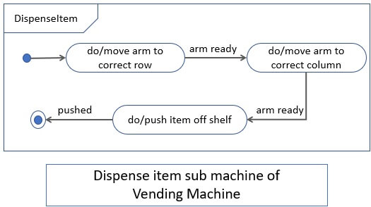 Dispense item sub machine of Vending Machine