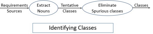 Domain Class Model