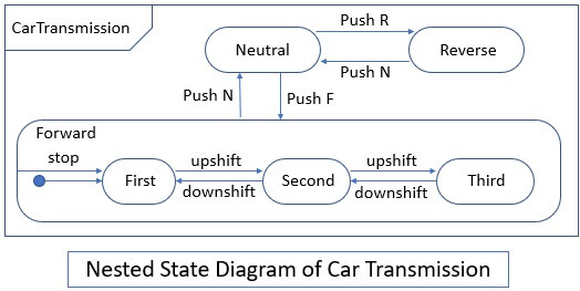 Nested State Diagram of Car Transmission