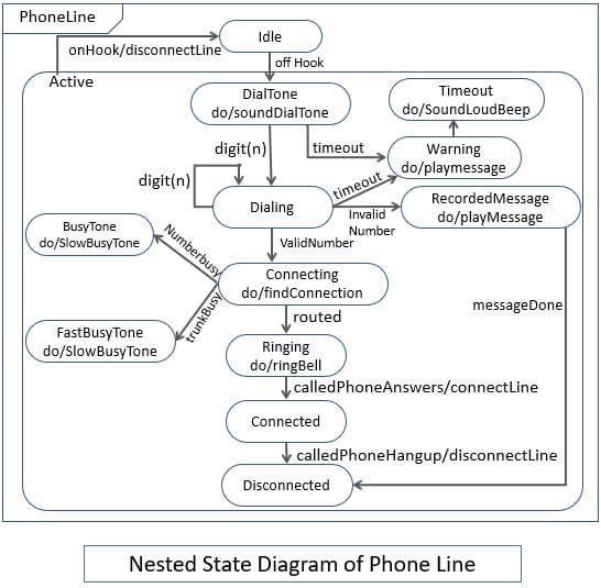 Nested State Diagram of Phone Line