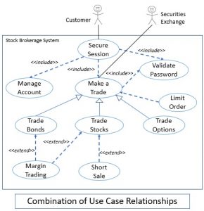 What is Use Case Relationship? Include, Extend, Generalization - Binary ...